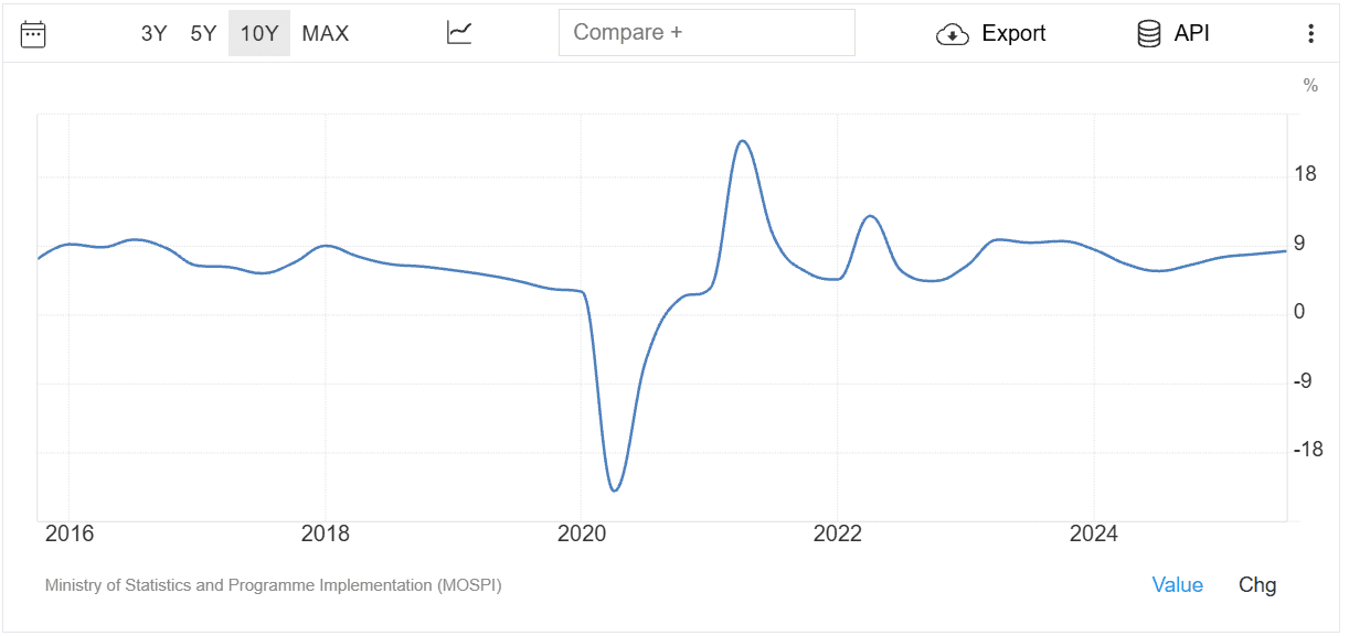 India GDP